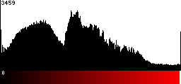Red Histogram