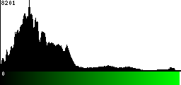 Green Histogram