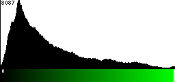 Green Histogram