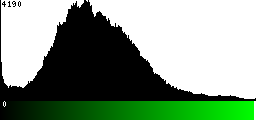 Green Histogram