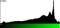 Green Histogram