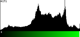 Green Histogram