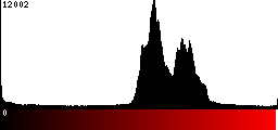 Red Histogram