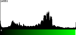 Green Histogram