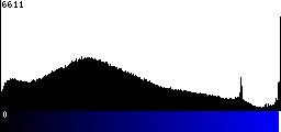Blue Histogram