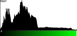 Green Histogram