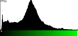 Green Histogram