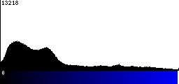 Blue Histogram