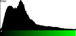 Green Histogram