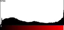 Red Histogram