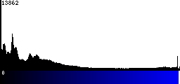 Blue Histogram