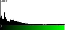 Green Histogram