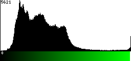 Green Histogram