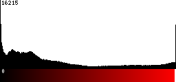 Red Histogram