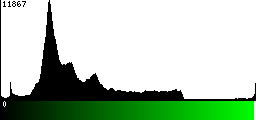 Green Histogram