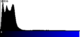 Blue Histogram