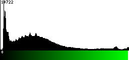 Green Histogram