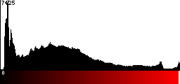 Red Histogram