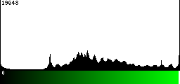 Green Histogram