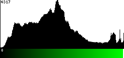 Green Histogram
