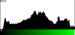 Green Histogram