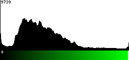 Green Histogram