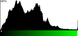 Green Histogram