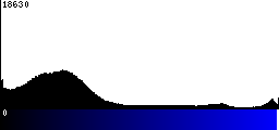 Blue Histogram