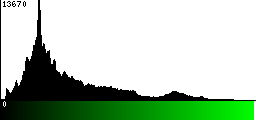 Green Histogram