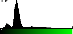 Green Histogram