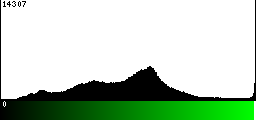 Green Histogram