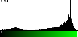 Green Histogram