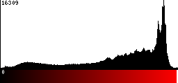 Red Histogram