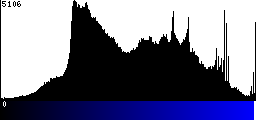 Blue Histogram