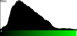 Green Histogram