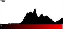 Red Histogram