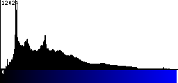 Blue Histogram