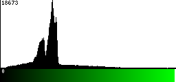 Green Histogram