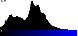 Blue Histogram