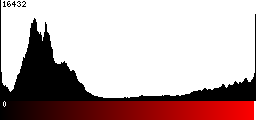 Red Histogram
