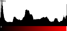 Red Histogram