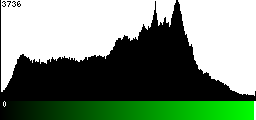 Green Histogram