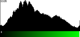 Green Histogram