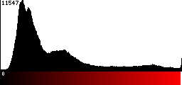 Red Histogram