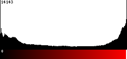 Red Histogram
