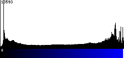 Blue Histogram