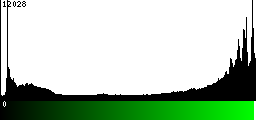 Green Histogram