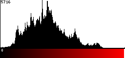 Red Histogram