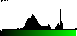 Green Histogram