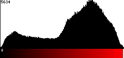Red Histogram